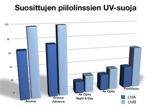 Aurinkolasit ja piilolinssit antavat yhdessä parhaan suojan.